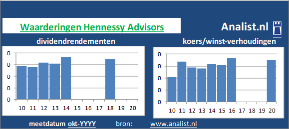 koerswinst/><BR><p>Het Amerikaanse bedrijf  keerde de voorbije vijf jaar dividenden uit. Vanwege haar keer op keer verhoogde dividendbetalingen kan het aandeel Hennessy Advisors een dividendaristocraat genoemd worden. </p>Het aandeel kostte midden 2020 circa -110 maal het resultaat per aandeel. </p><p class=